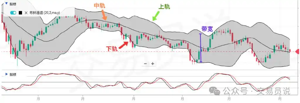 布林通道是什么_李小龙讲炒股布林通道技术指标_布林通道公式