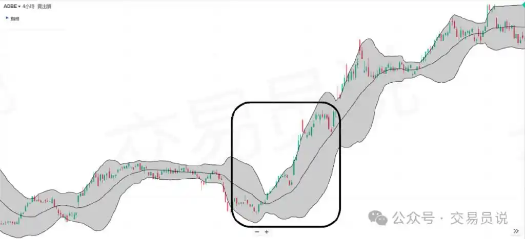 布林通道是什么_布林通道公式_李小龙讲炒股布林通道技术指标