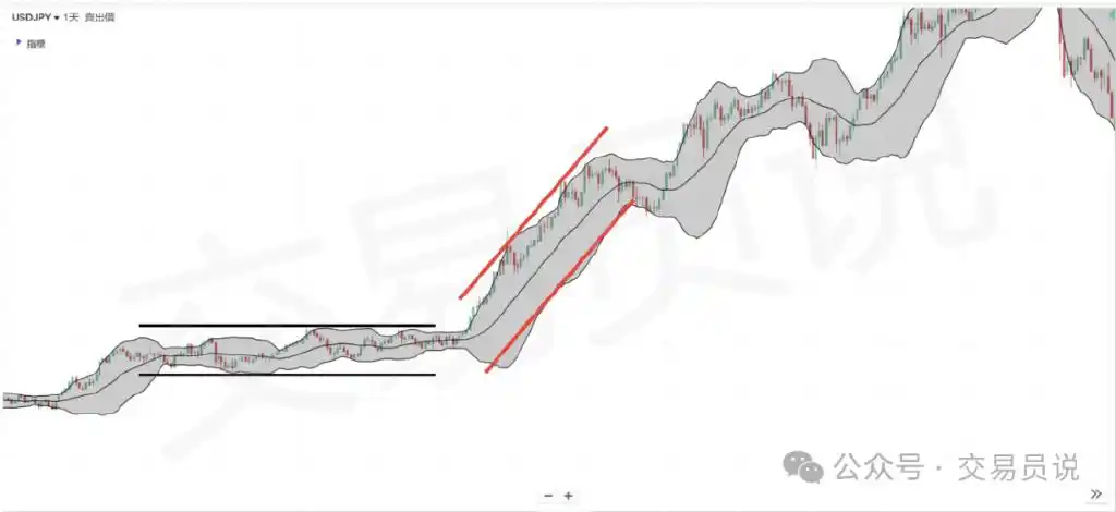 李小龙讲炒股布林通道技术指标_布林通道是什么_布林通道公式