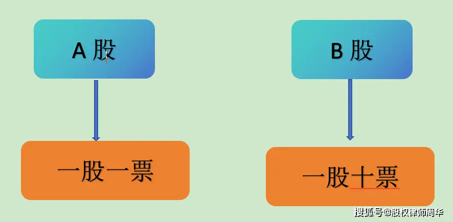 新公司法AB股规定_AB股_有限公司是否必须同股同权