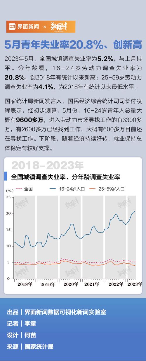 如何解读青年失业率数据_青年失业率20.8%原因及影响_周期性失业率可以是负数么