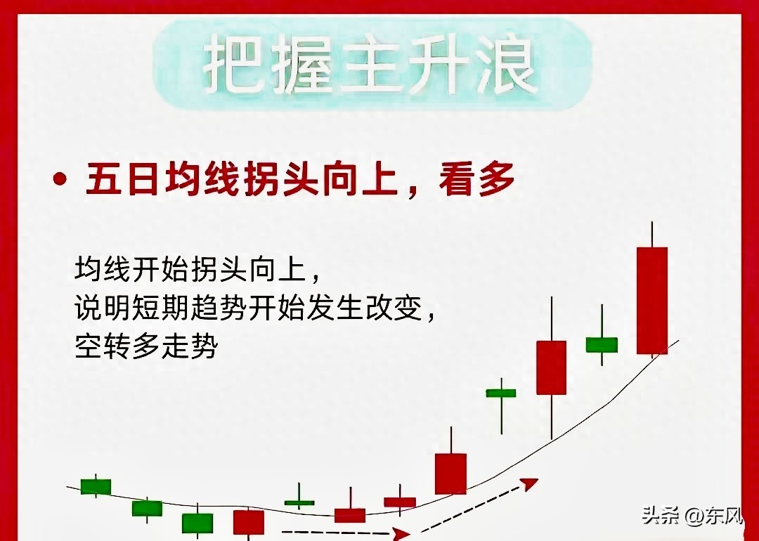 20日均线战法_三把斧选股神奇战法_5日均线战法