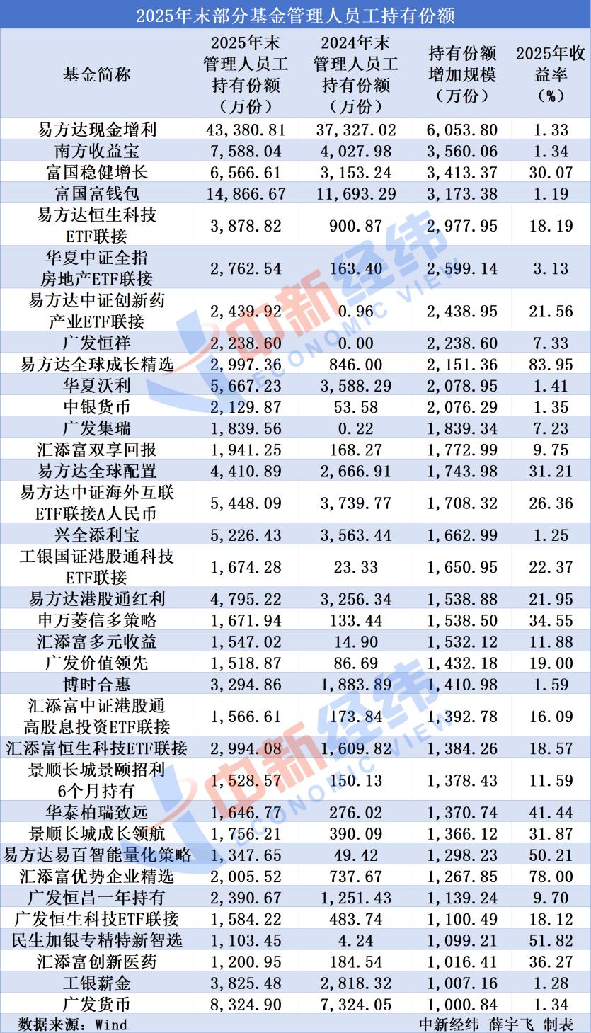 股票型基金什么时候能赎回_基金公司员工持有自家公募基金_股票型基金员工持有份额增长
