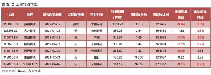 证监会系统离职人员入股拟上市企业监管规定_可转债券有哪些_新型信息基础设施协调发展通知