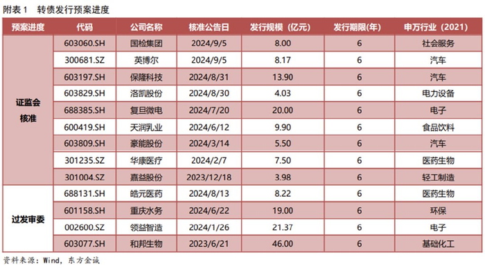 证监会系统离职人员入股拟上市企业监管规定_可转债券有哪些_新型信息基础设施协调发展通知