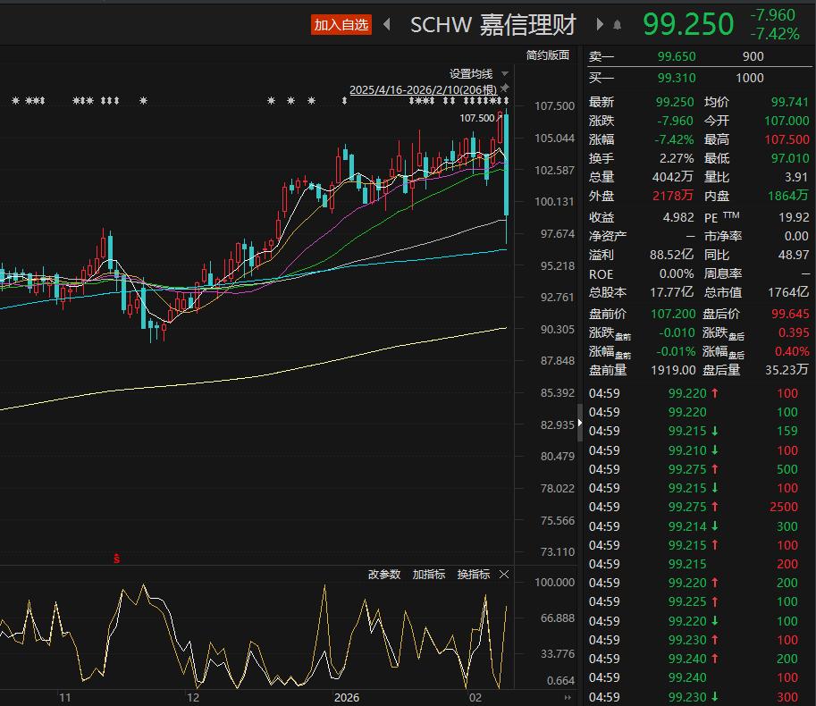 嘉信理财股票代码是多少？AI冲击下股价暴跌7%
