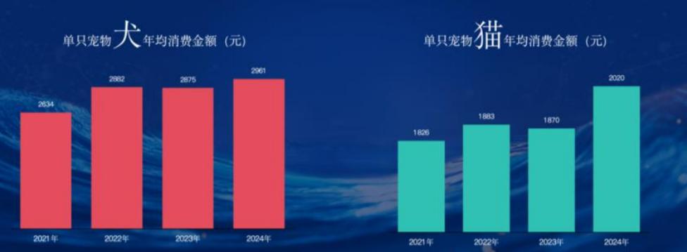 宠物行业市场趋势_婴儿用品店利润分析_宠物店利润分析