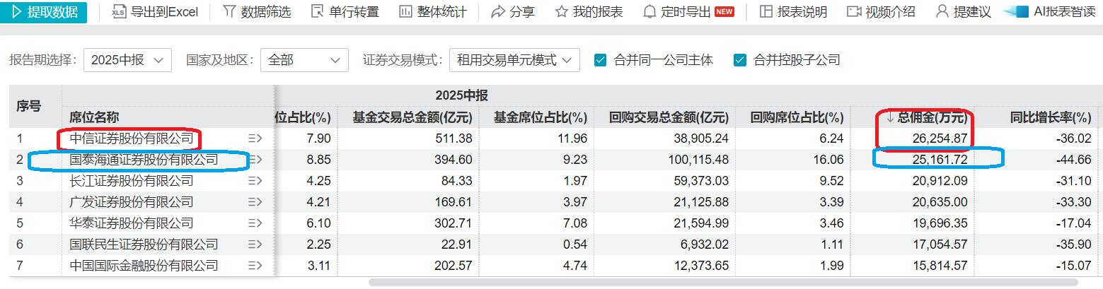 国泰海通年报分析_哈尔滨海通证券佣金_中信证券公募佣金分仓排名