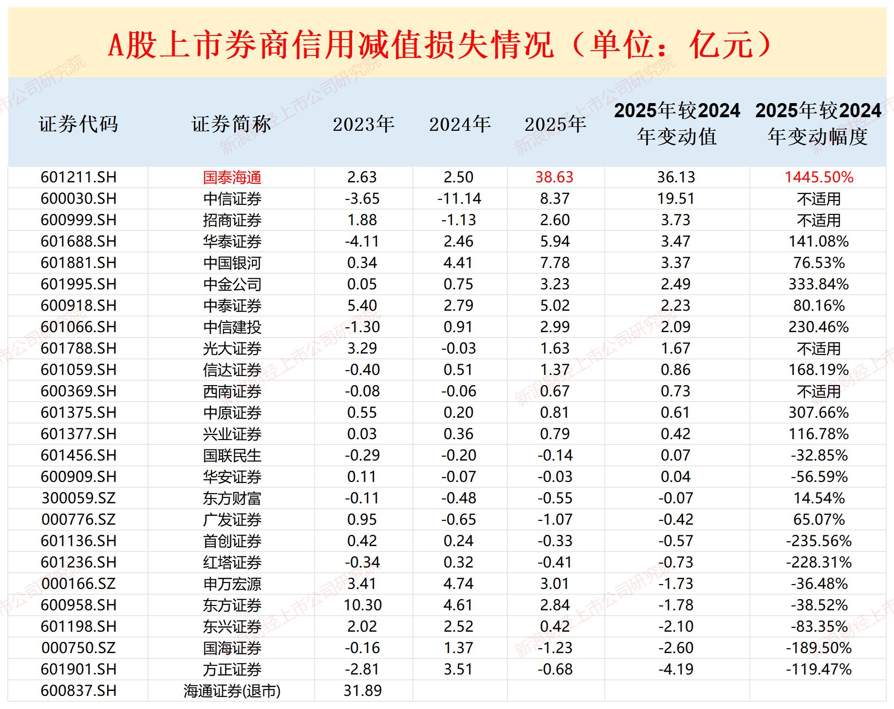 哈尔滨海通证券佣金_国泰海通年报分析_中信证券公募佣金分仓排名