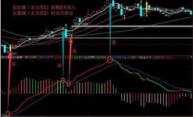 股市故事_资产重估和资产注入分析_主力洗盘不破重要均线原因