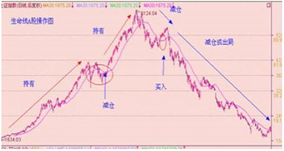 资产重估和资产注入分析_主力洗盘不破重要均线原因_股市故事