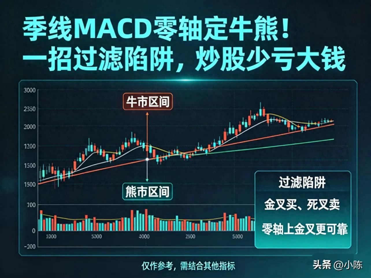 季线MACD零轴实战逻辑，让散户轻松找准大趋势避开坑