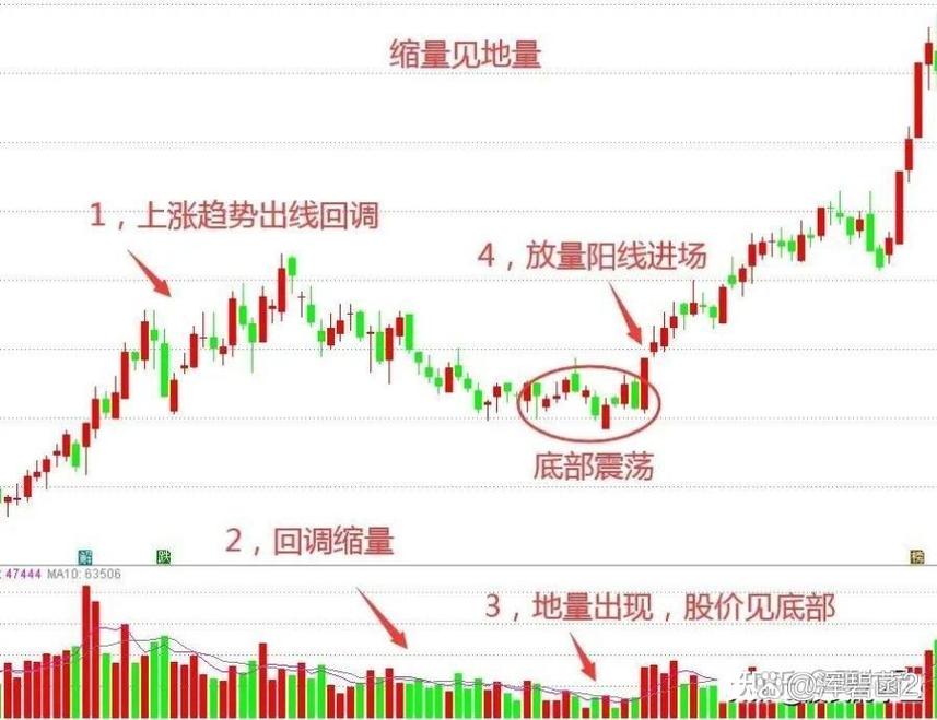 股市成交量分析_成交量分析_缩量放量实战技巧