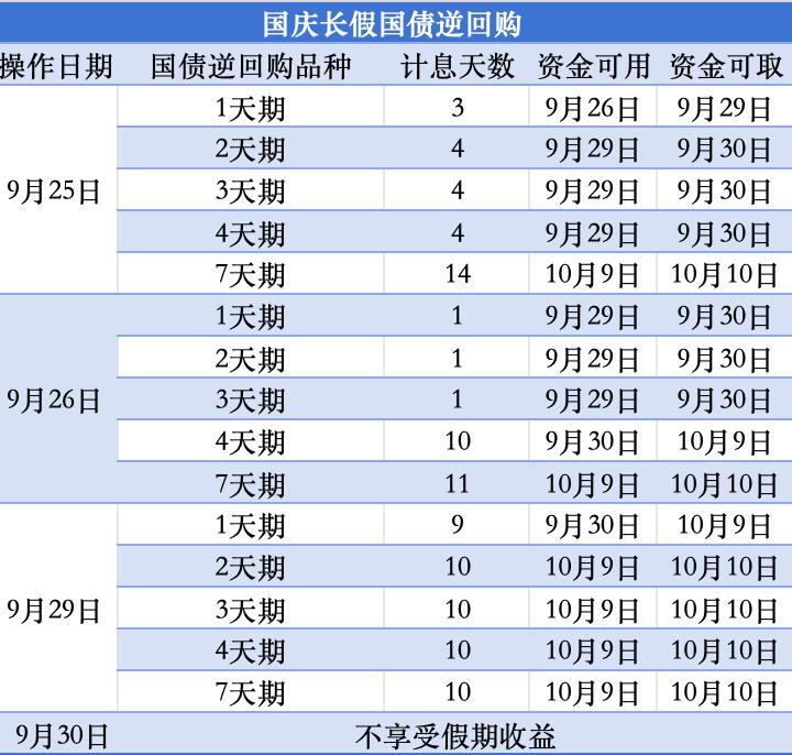 国债逆回购收益率怎么看_节前资金安排国债逆回购_国庆长假国债逆回购