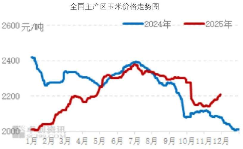玉米价格上涨原因分析_玉米市场价格走势_我国下半年玉米价格走势