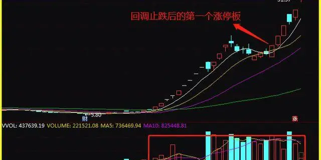 龙回头_如何才能选出强势股_强势股选择技巧