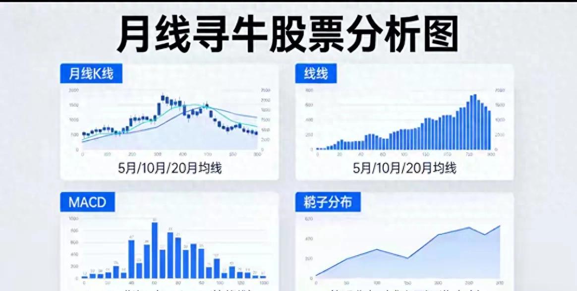 月线寻牛六步法，筛弱势股选主升浪，首步看MACD上零轴