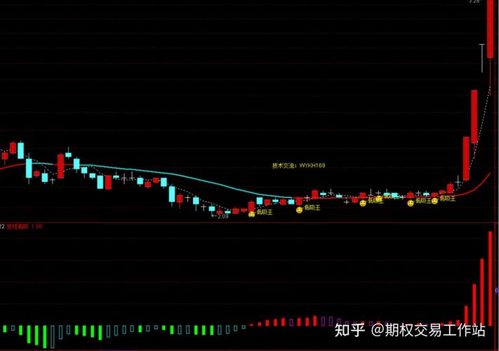 月线MACD零轴上方_macd越上零轴选股公式_月线寻牛六步法
