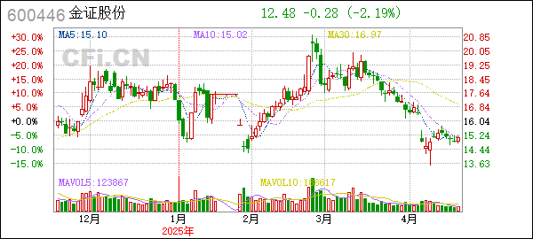 金证股份2024年亏损，2026目标价会受影响吗