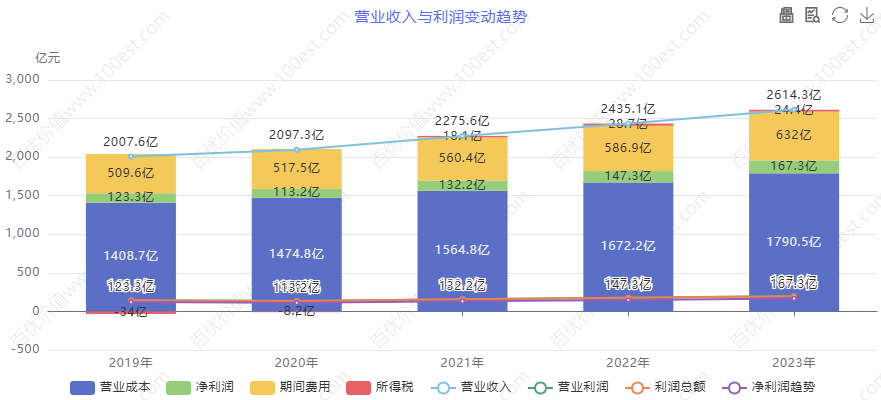 海尔智家财务分析_青岛海尔股份有限公司利润表_家电行业价值投资