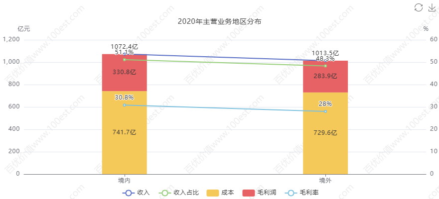 青岛海尔股份有限公司利润表_家电行业价值投资_海尔智家财务分析