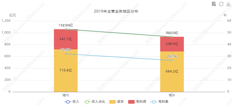 家电行业价值投资_青岛海尔股份有限公司利润表_海尔智家财务分析