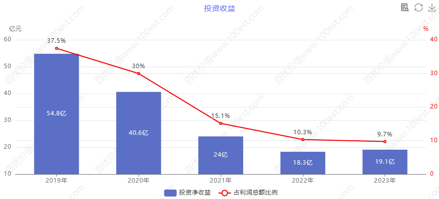 青岛海尔股份有限公司利润表_家电行业价值投资_海尔智家财务分析