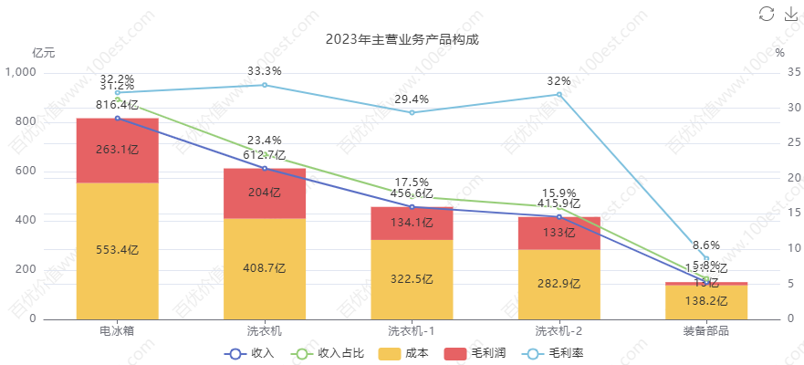 海尔智家财务分析_青岛海尔股份有限公司利润表_家电行业价值投资
