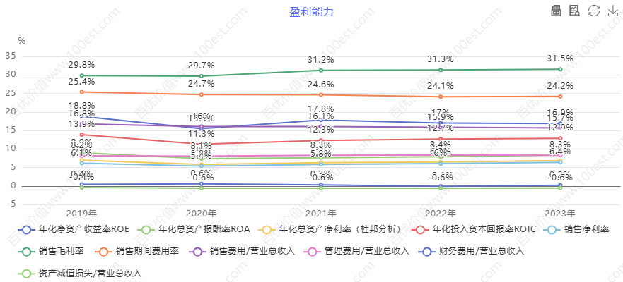 家电行业价值投资_海尔智家财务分析_青岛海尔股份有限公司利润表
