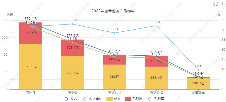 青岛海尔股份有限公司利润表_海尔智家财务分析_家电行业价值投资