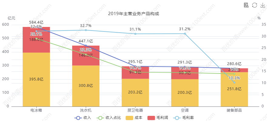 家电行业价值投资_海尔智家财务分析_青岛海尔股份有限公司利润表