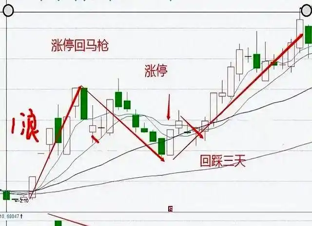 回马枪选股：散户抓涨停回调，别等站山顶