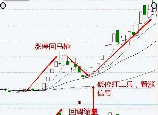 回马枪战法详解_回马枪选股_涨停回马枪战法