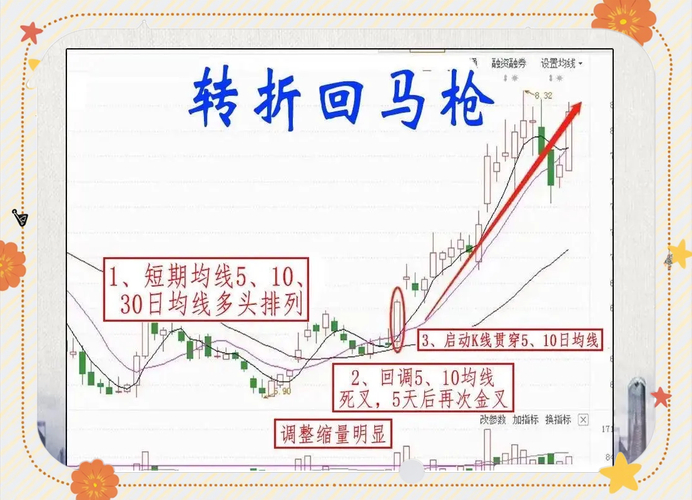 回马枪战法详解_涨停回马枪战法_回马枪选股
