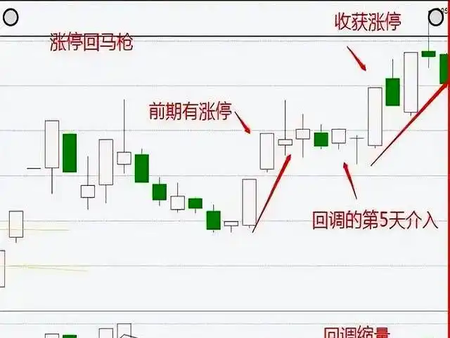 涨停回马枪战法_回马枪战法详解_回马枪选股