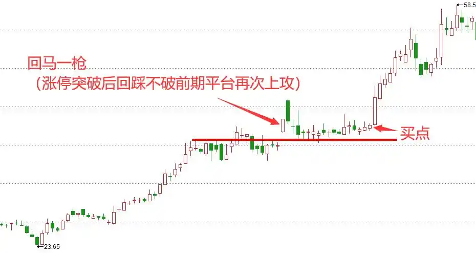 股市回马枪战法详解_回马枪选股_股票交易经验分享