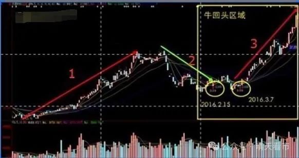 老手炒股经验分享_回马枪选股_股票市场投资技巧