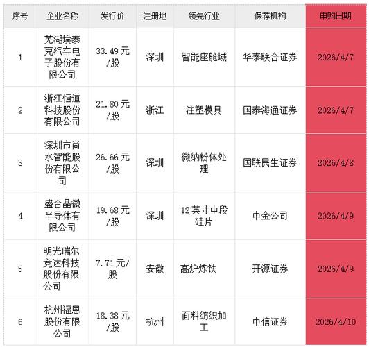 下周3只新股公布中签号，含创业板大普微、上交所主板埃泰克等