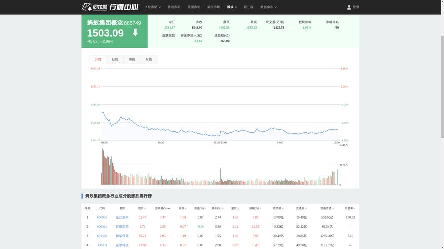 张江高科跌13%主力抛2.16亿，明天还能买吗？