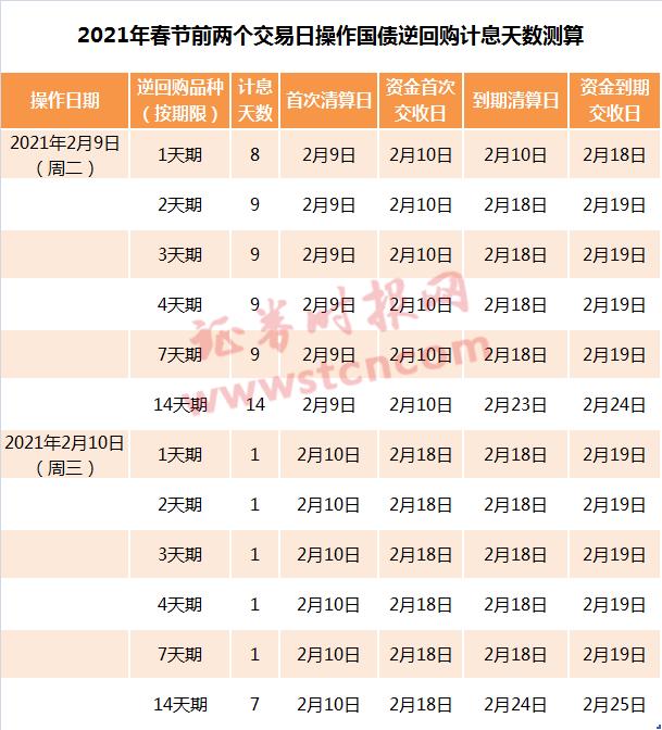 国债逆回购收益率怎么看_长假安全投资选择国债逆回购_春节前国债逆回购利率飙升