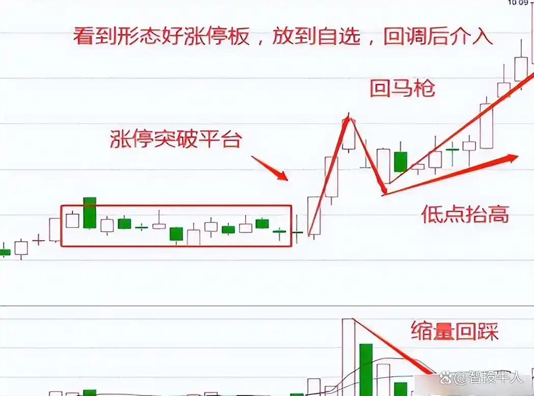 涨停回马枪战法_回马枪选股_庄家识别技巧
