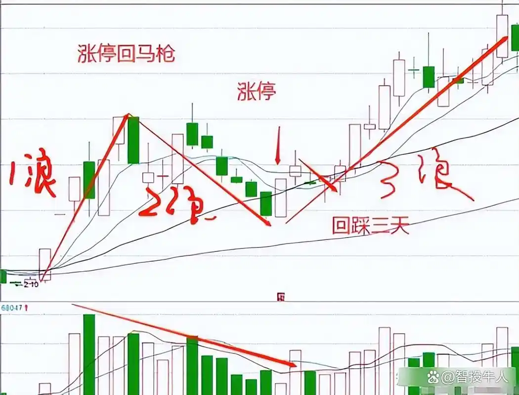 庄家识别技巧_回马枪选股_涨停回马枪战法