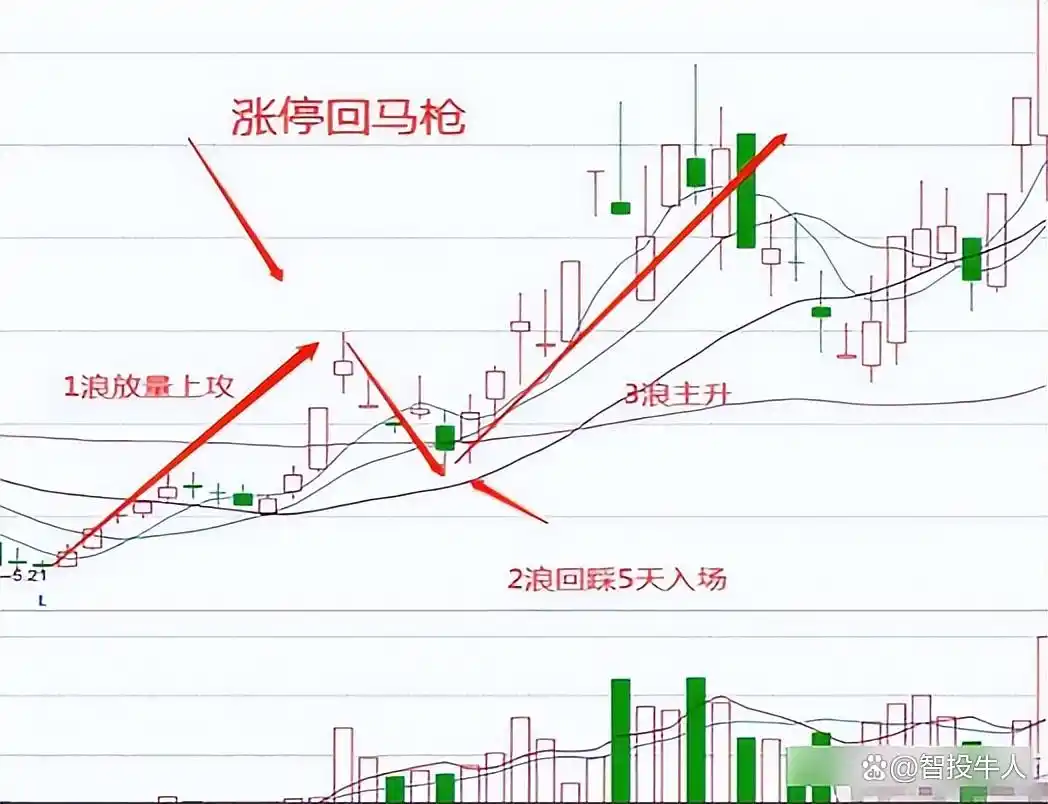 回马枪选股_庄家识别技巧_涨停回马枪战法