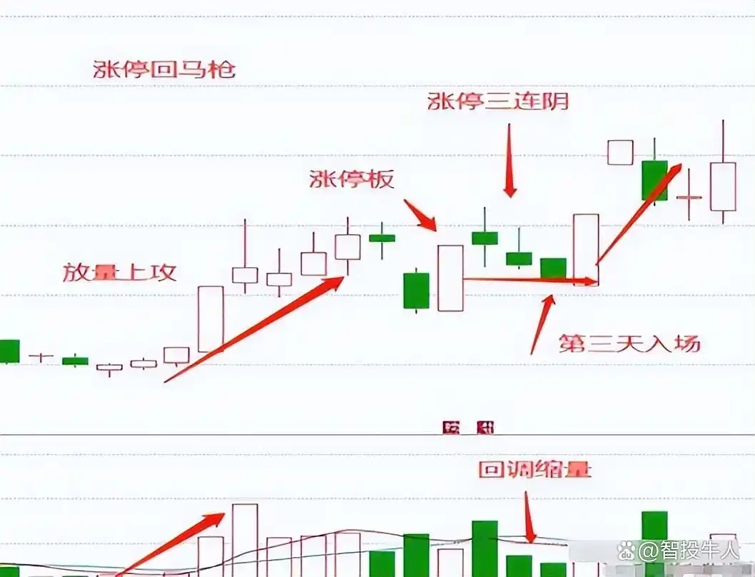 涨停回马枪战法_回马枪选股_庄家识别技巧