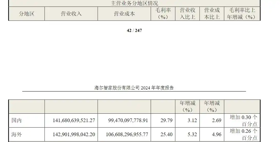 海尔智家2024年年度报告_青岛海尔股份有限公司利润表_海尔智家海外市场收入增长
