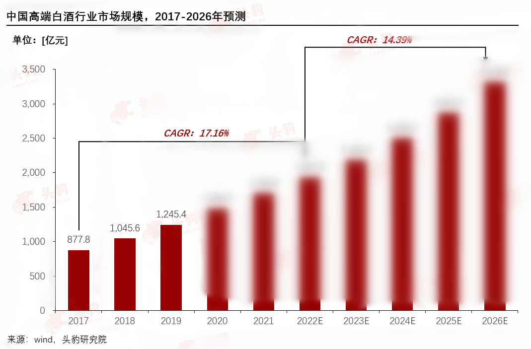 高端白酒市场竞争格局_贵州茅台市值分析_贵州茅台净资产收益率分析
