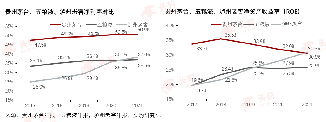 贵州茅台市值分析_贵州茅台净资产收益率分析_高端白酒市场竞争格局