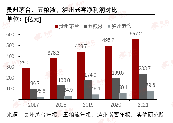 高端白酒市场竞争格局_贵州茅台净资产收益率分析_贵州茅台市值分析