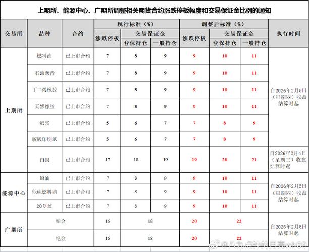 上海黄金期货交易规则：近期保证金涨跌停板调整详解