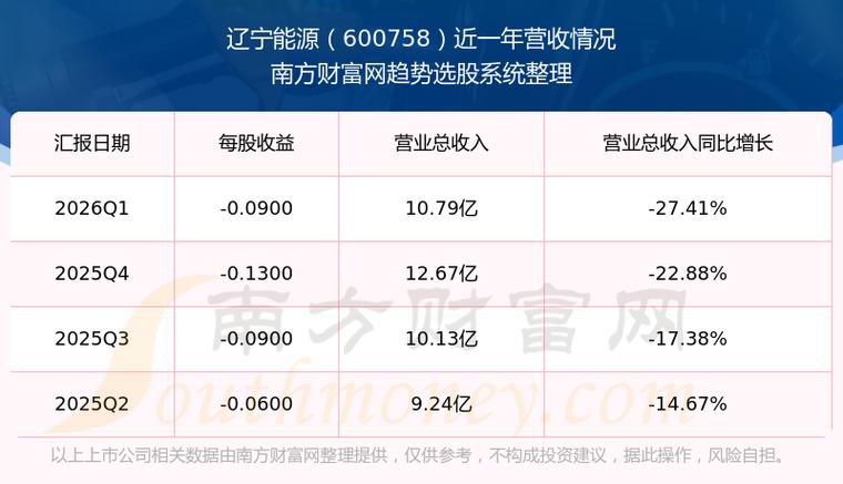 辽宁能源股票代码600758 业绩亏股价涨 原因揭秘